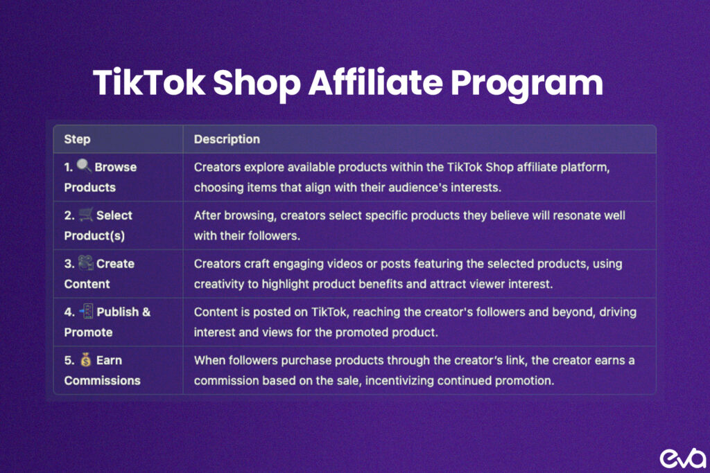 Here's A clear infographic showing the TikTok Shop affiliate program process. 