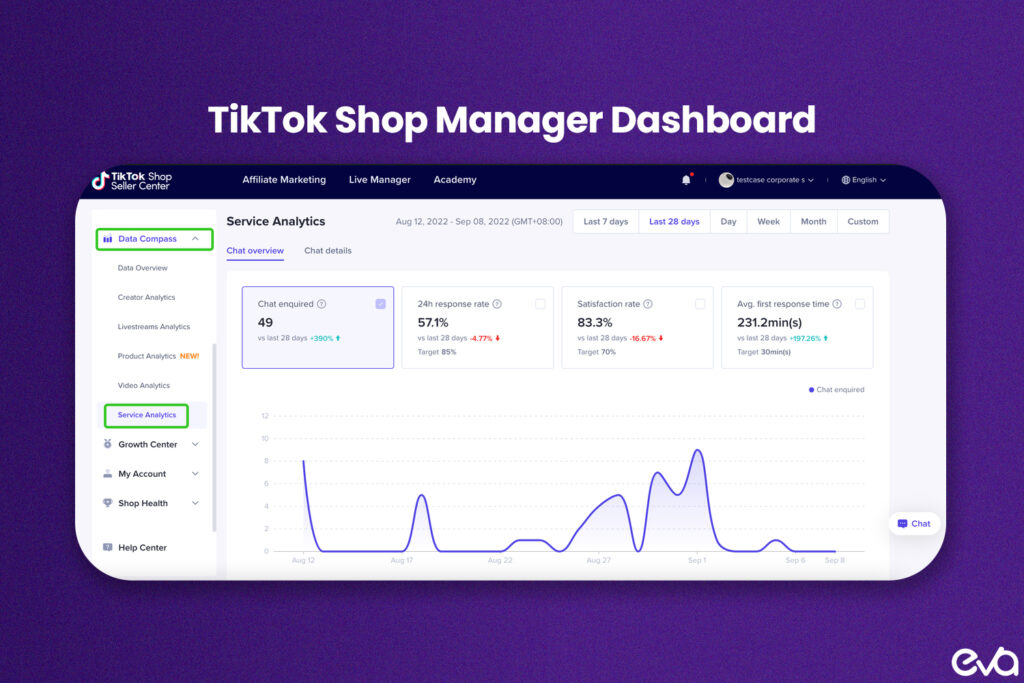 Here's A visually engaging graphic titled "Overview of TikTok Shop Manager Dashboard," showing a high-level flowchart of the dashboard features.