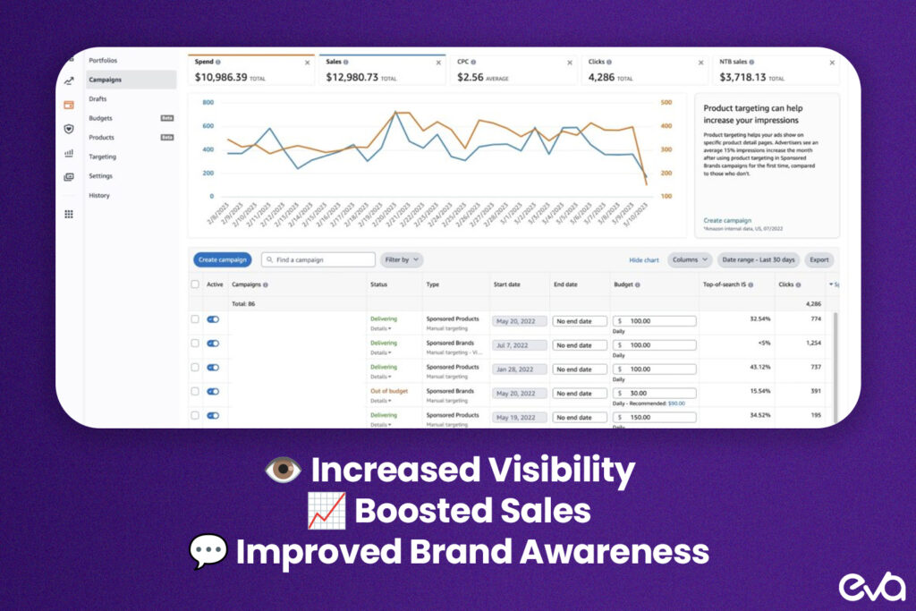 Here's an engaging visual highlighting the key benefits of running Amazon product ads, such as “Increased Visibility,” “Boosted Sales,” and “Improved Brand Awareness.” Use icons representing product visibility, sales growth, and customer engagement.