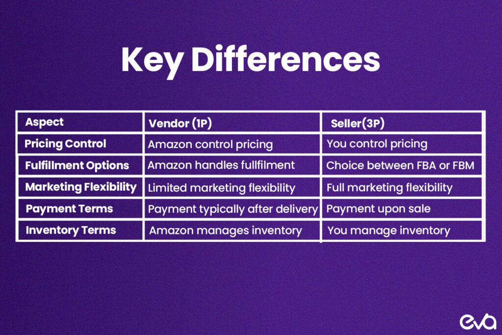 Here's A comparison chart showing the key differences between Amazon’s Vendor (1P) and Seller (3P) models, highlighting aspects like pricing control, fulfillment options, and marketing flexibility