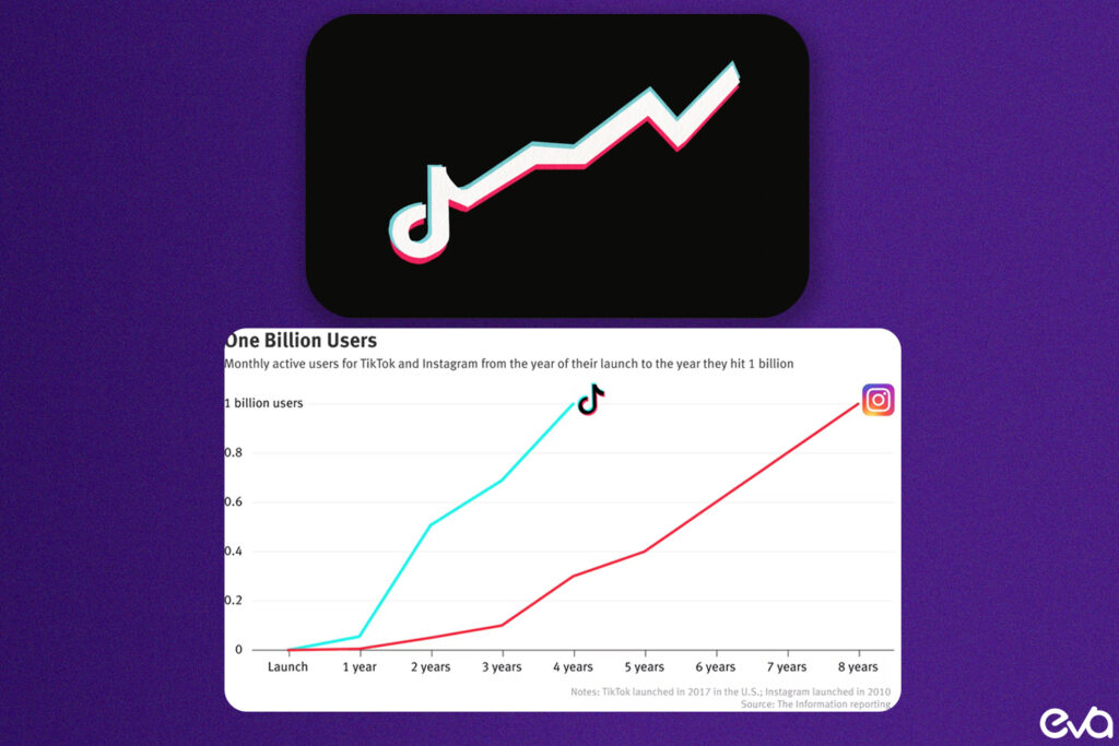 Here's A graph chart showing the increase in TikTok user growth over time from its inception to the current year, with an additional line marking the introduction of TikTok Shop