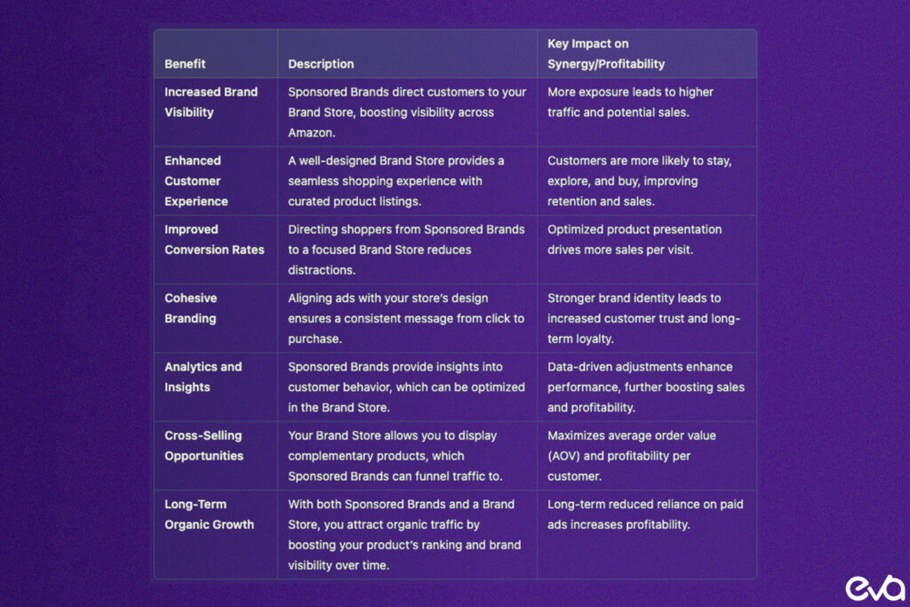 A flowchart-style image showcasing the benefits of integrating Amazon Brand Store with Sponsored Brands.