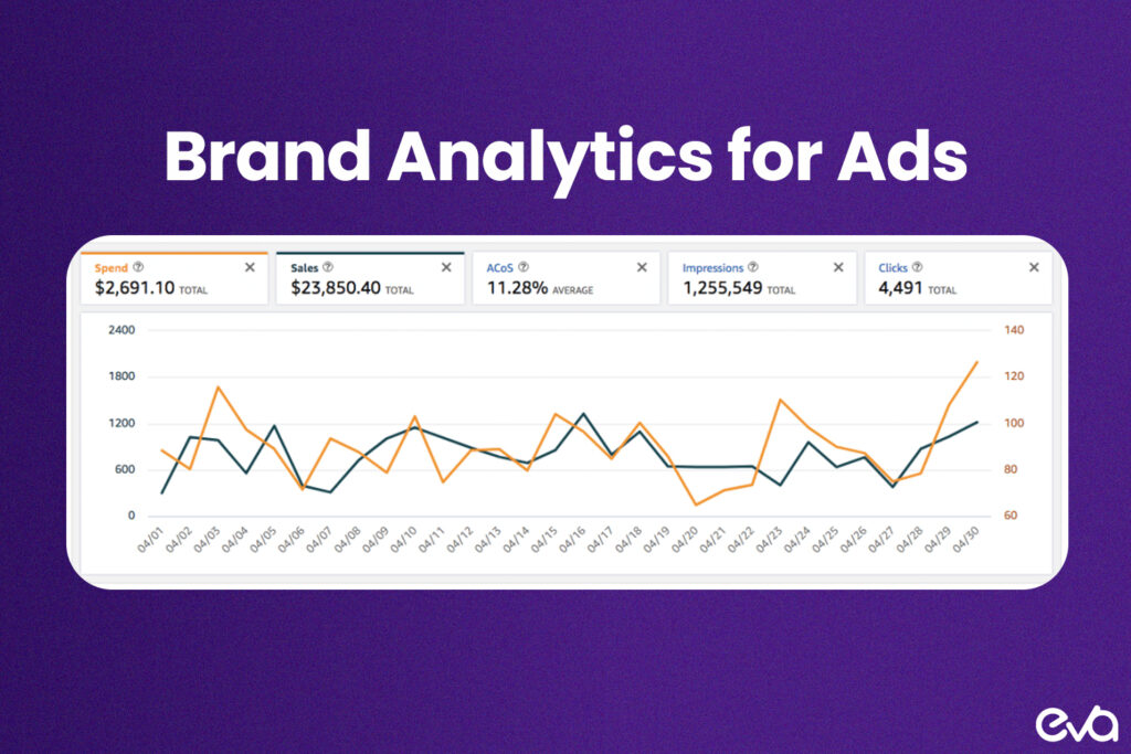 Here's A breakdown image of the various metrics available (Impressions, Conversion Rate, ACOS, etc.), highlighting each key feature mentioned (e.g., Audience Insights, Search Term Analysis).