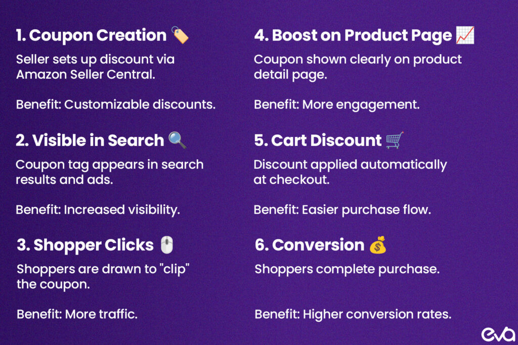 Here's  An infographic showing how Amazon Coupon Ads work: from the creation of the coupon, through increased visibility in search results, to final conversions.