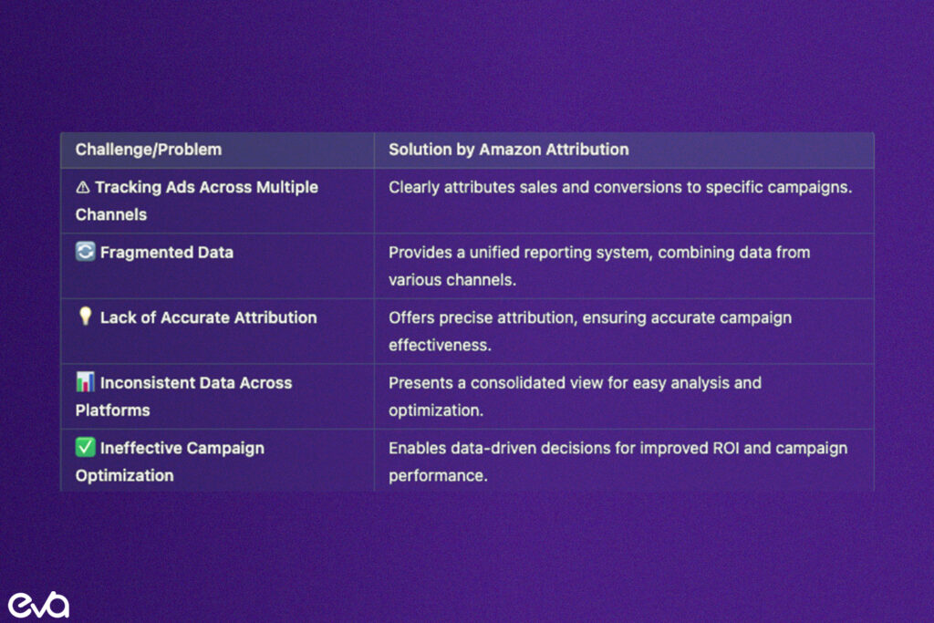 Here's An infographic that highlights the challenge of tracking ads across multiple channels (e.g., social media, search engines) and how Amazon Attribution solves this by clearly attributing sales to specific campaigns.