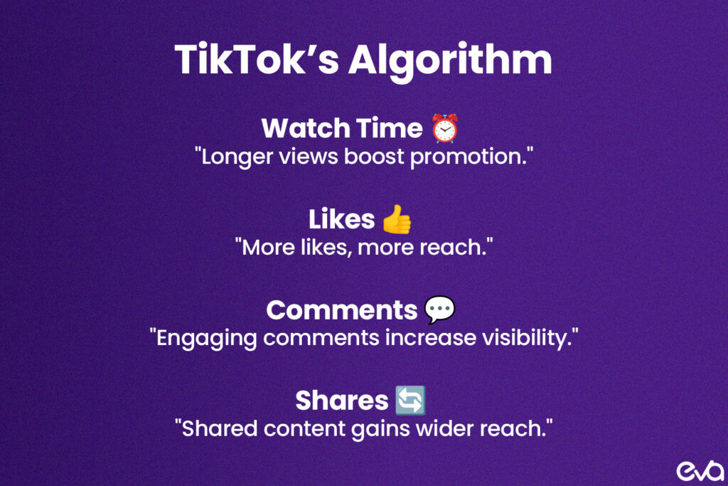 Here's a Infographic-style image illustrating TikTok's algorithm with icons for metrics like 'Watch Time,' 'Likes,' 'Comments,' and 'Shares.' 