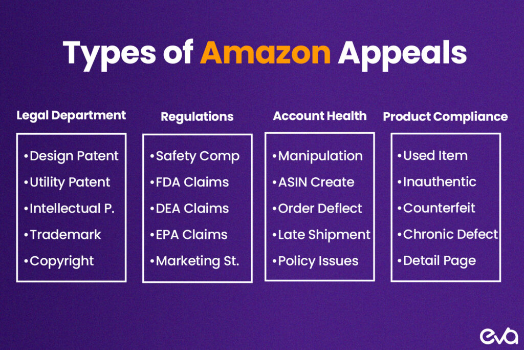 Here's A categorized graphic showing the three main types of appeals (Suspension Appeals, Listing Appeals, Performance-Related Appeals) with examples of each.

