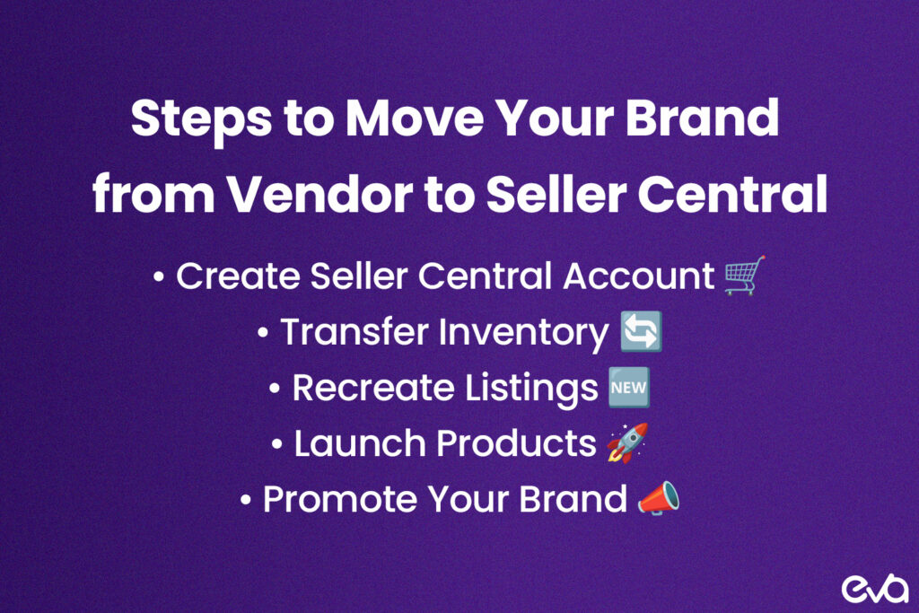 Here's A process flowchart that visualizes the steps for transitioning from 1P to 3P, from setting up a Seller Central account to managing inventory and fulfillment options (FBA vs. FBM).