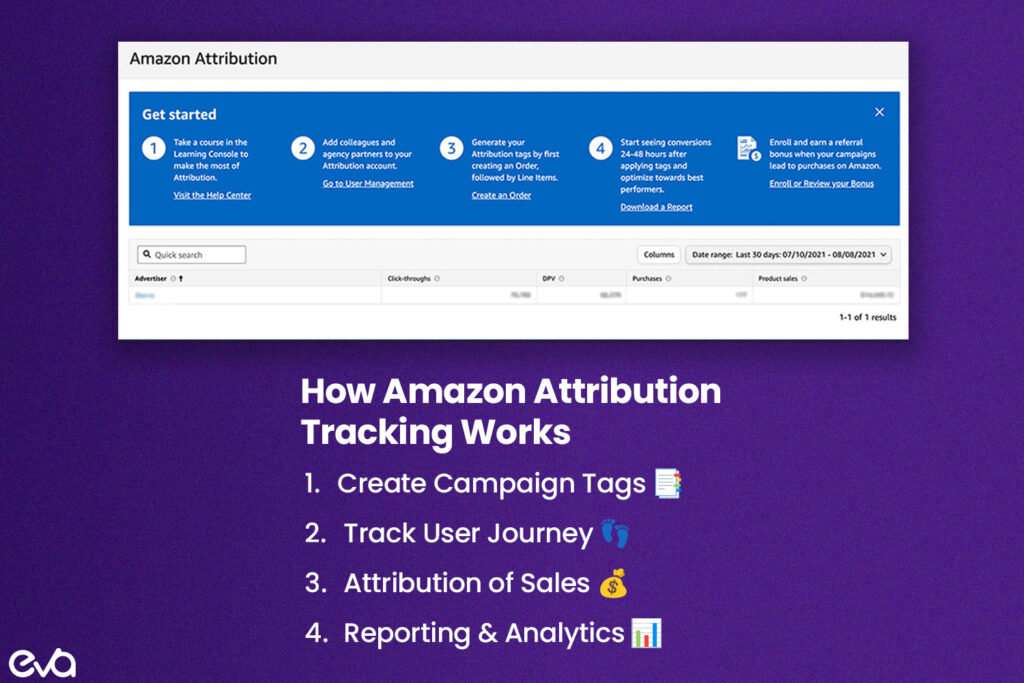 Here's A simplified flowchart demonstrating the process—starting with creating campaign tags, tracking the user journey, attribution of sales, and ending with the reporting and analytics phase.