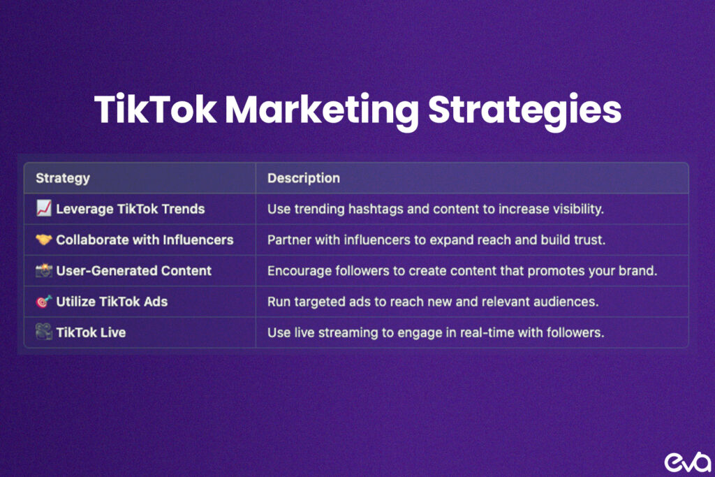 Here's A flowchart illustrating TikTok marketing strategies, with branches labeled "Leverage TikTok Trends," "Collaborate with Influencers," "User-Generated Content," "Utilize TikTok Ads," and "TikTok Live."