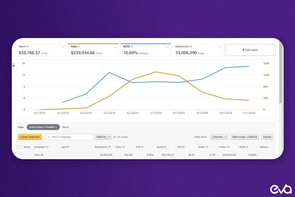 Here's a screenshot from the reporting section in Amazon Marketing Stream that shows key campaign metrics (CTR, impressions, conversions) broken down by time intervals. 