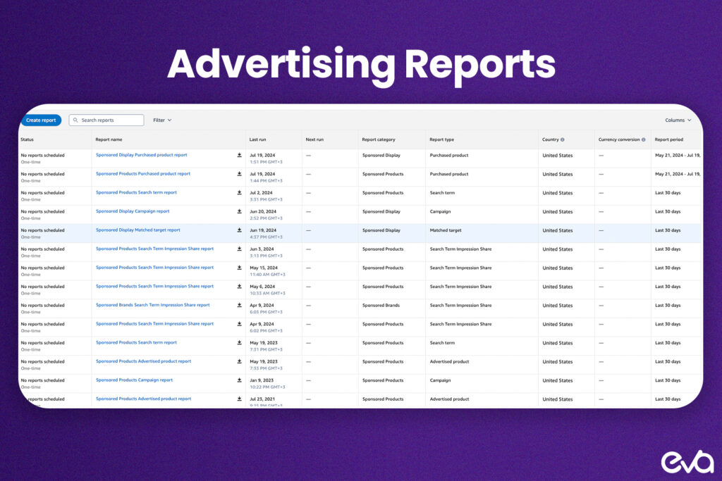 Here's A visual report showing performance metrics such as Impressions, Clicks, Conversion Rate, and ACOS, with callouts pointing to important details like spikes in impressions or efficient ACOS.