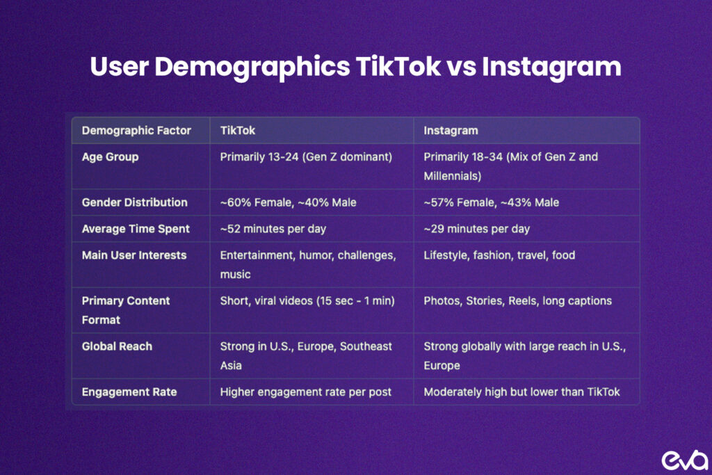 Here's A demographic comparison chart showing TikTok's younger Gen Z and millennial audience on one side, contrasted with Instagram's more diverse, multi-age group user base.