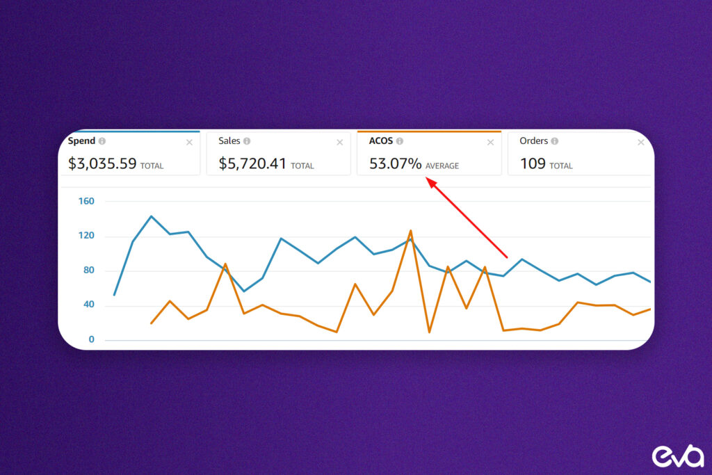 Here's An example of an Amazon ad campaign report, showing the correlation between Vine reviews and Sponsored Ads performance (e.g., improved CTR or conversion rate for Vine-reviewed products). Use arrows or highlights to connect key data points.