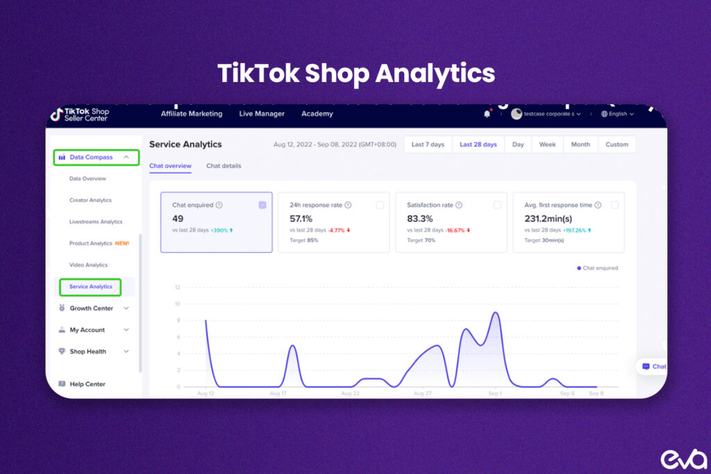 Here's An infographic titled "Key Performance Insights from TikTok Shop Analytics," breaking down sample data points such as Total Sales, Conversion Rate, Average Order Value, and Customer Retention Rate. 