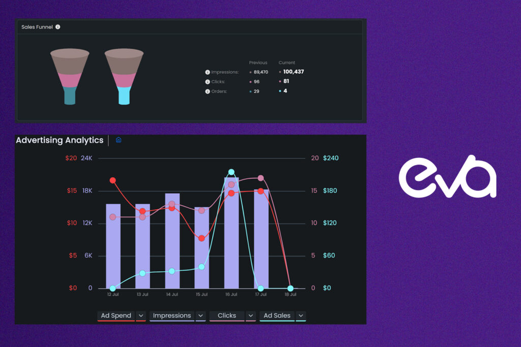 a dashboard mock-up featuring key metrics such as CTR, CPC, and ROAS. Include graphs or charts to show how tracking and analyzing data can improve ad performance.