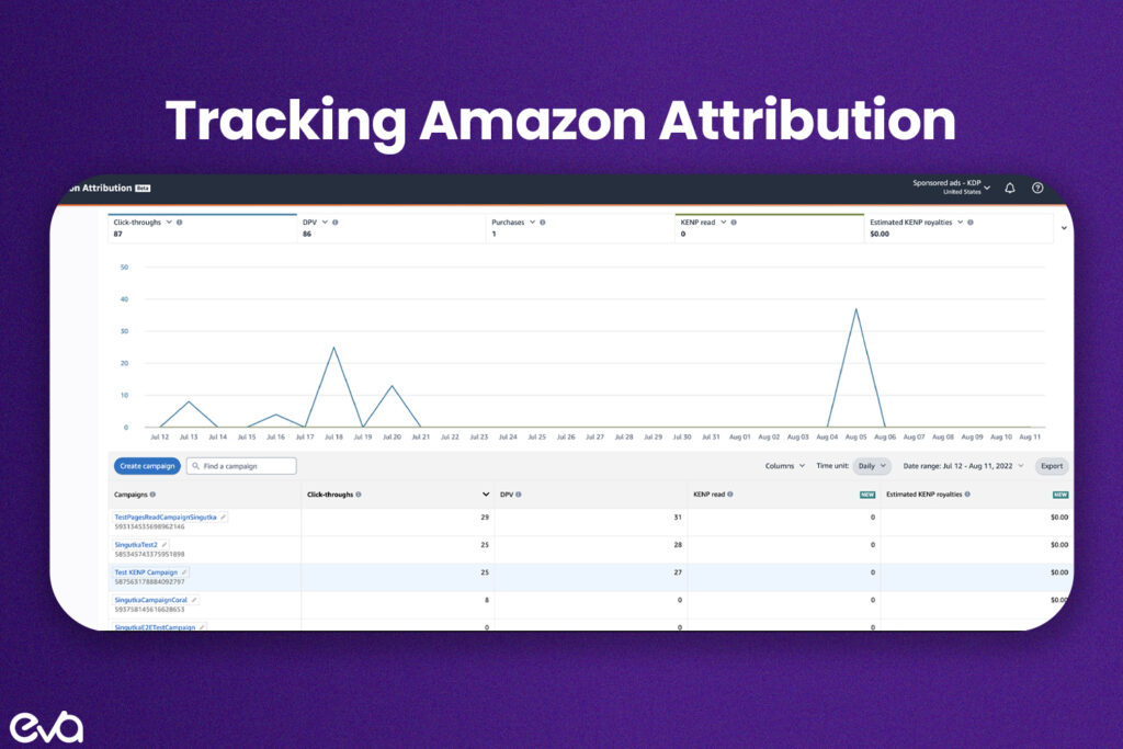 Here's A screenshot or mock-up of the Amazon Attribution dashboard showing key metrics (clicks, impressions, conversions, sales) with highlights to indicate the importance of each metric in analyzing campaign performance.