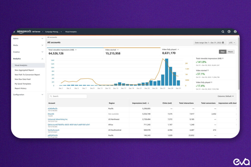 Here's a graphic of a mobile dashboard screen with various metrics, such as click-through rates, conversion rates, and audience insights. 