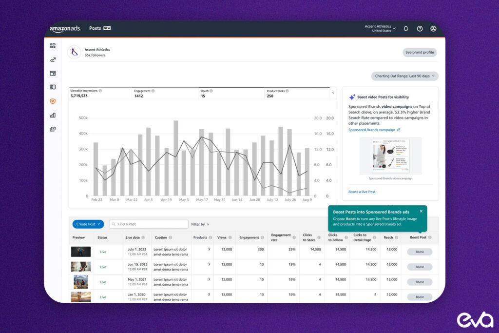 Here's A screenshot of Amazon’s advertising metrics dashboard (ACoS, ROAS, CTR) along with a summary of Vine Program performance (number of reviews, average rating). This showcases how to track and analyze integrated marketing efforts