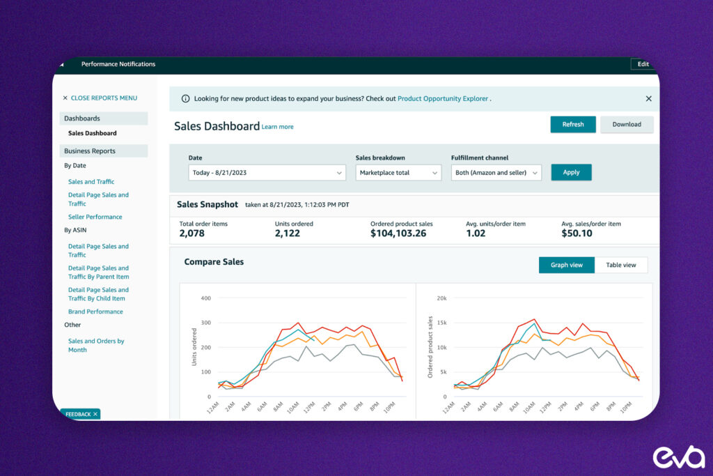 Here's a screenshot from an analytics tool in Amazon Seller Central, focusing on traffic reports for specific listings.