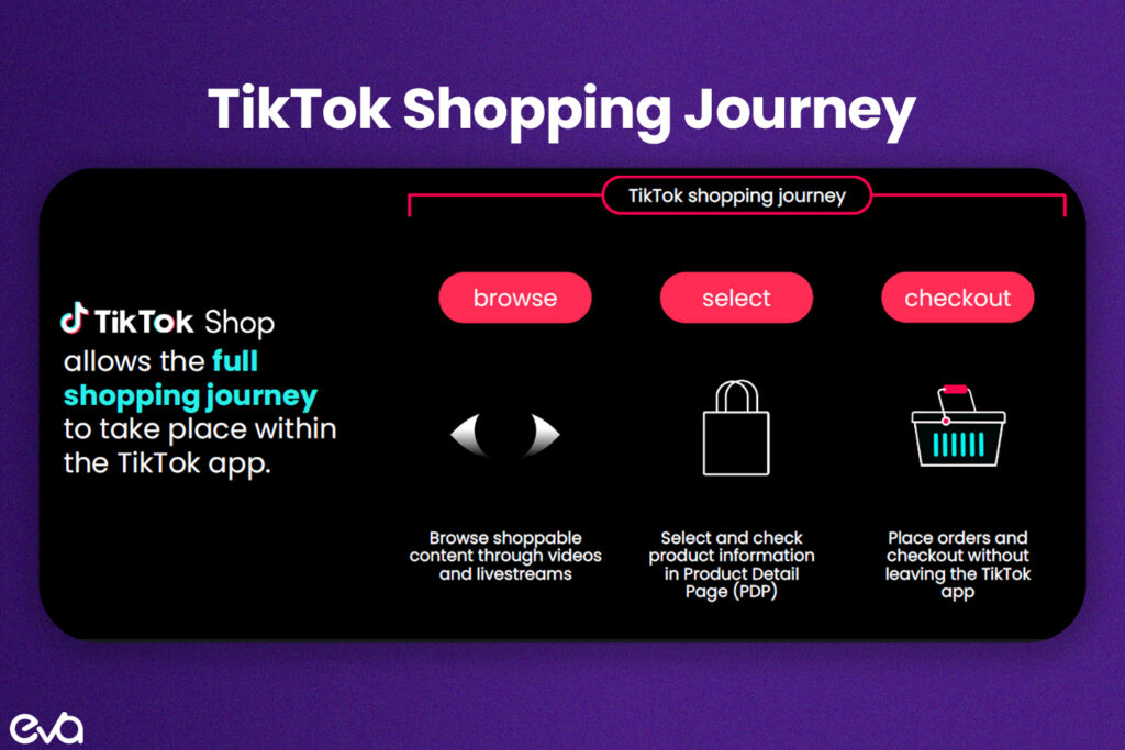 Here's a Visual illustration of the TikTok Shop ecosystem, depicting the seamless integration of social media and shopping.