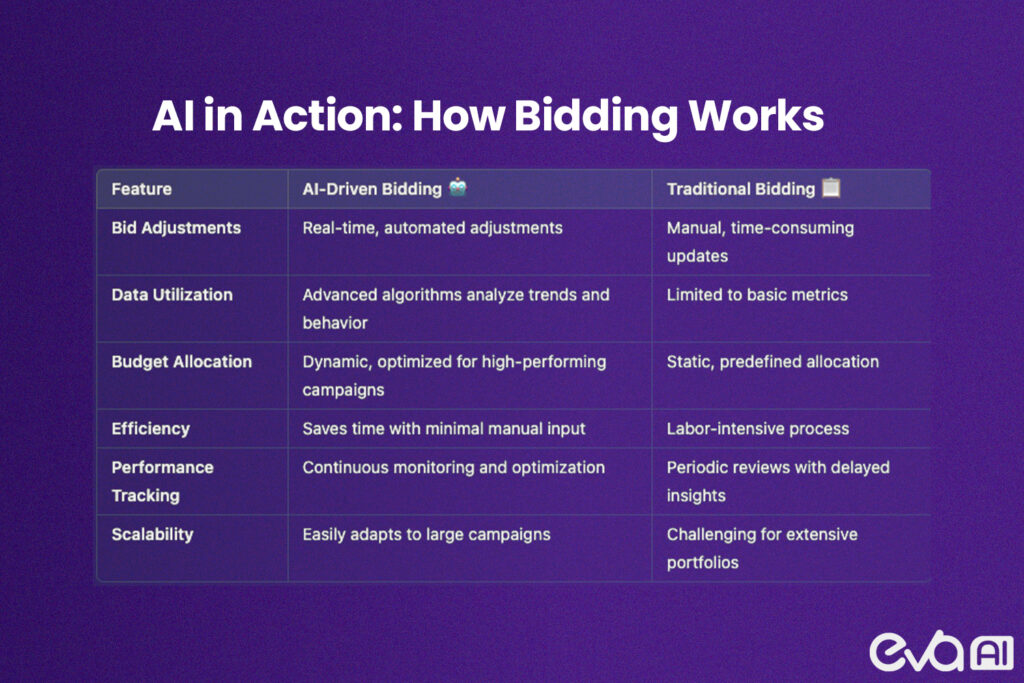 Here's A diagram showing the flow of AI-driven bidding decisions, highlighting data inputs (conversion rates, keywords, competitors) and outputs (optimized bids).