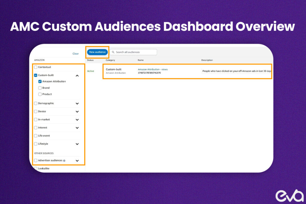 Here's A screenshot or visual mockup showing the main dashboard of AMC (Amazon Marketing Cloud), highlighting the custom audiences section. 