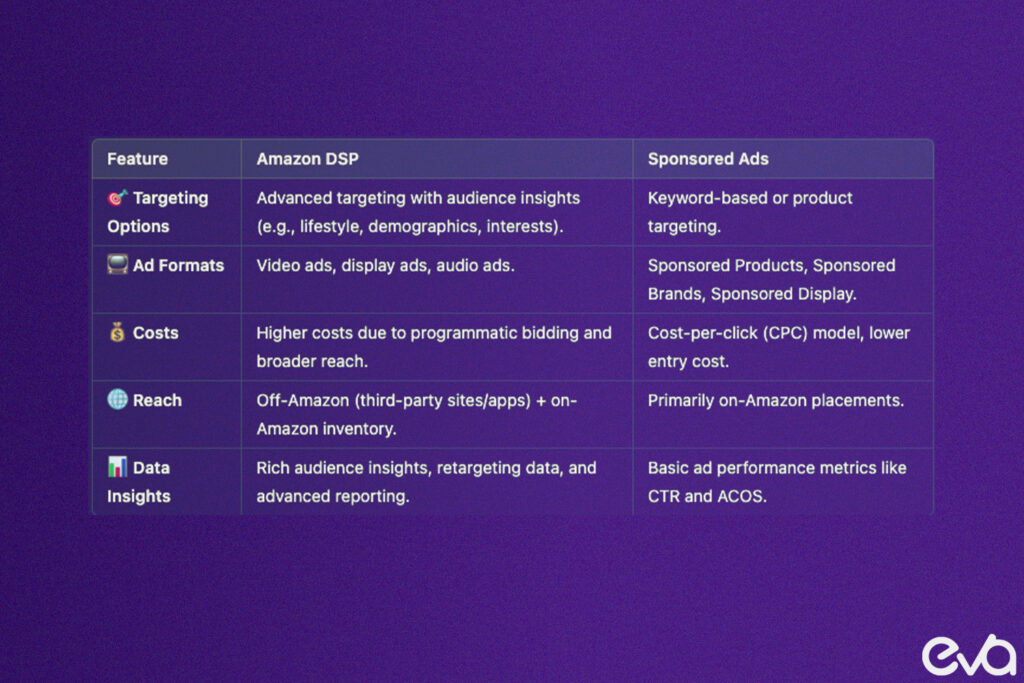 Here's  A side-by-side comparison of Amazon DSP and Sponsored Ads.