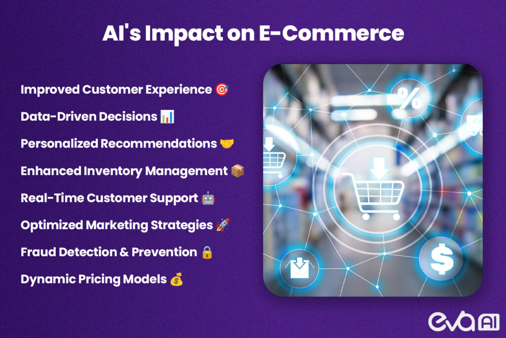 A high-quality infographic or diagram showing the flow of AI's impact on e-commerce. This could include arrows pointing to different areas of business