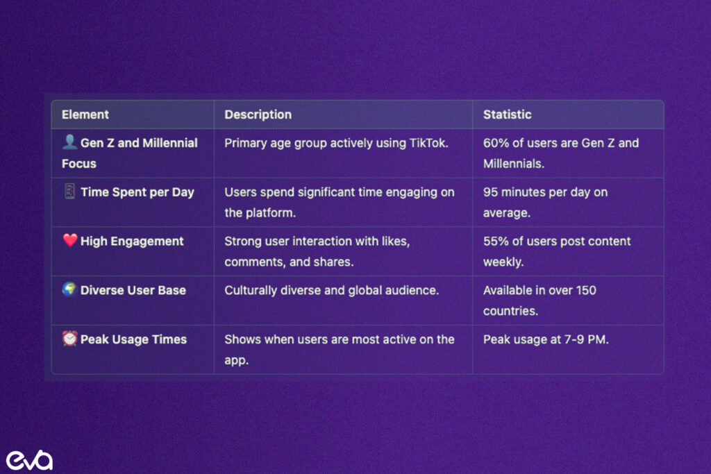 Here's an Illustration of TikTok’s user demographics, focusing on Gen Z and Millennials. 