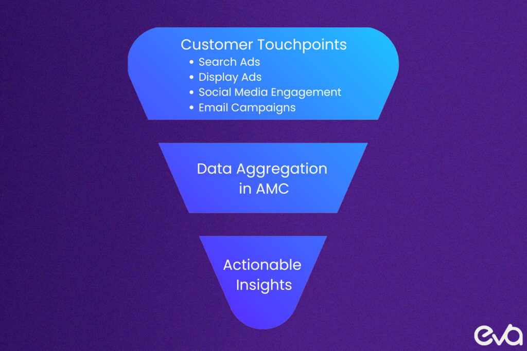 A schematic diagram of how AMC aggregates data from multiple sources. Include a funnel graphic showing customer touchpoints like search ads, display ads, social media engagement, and email campaigns feeding into AMC.