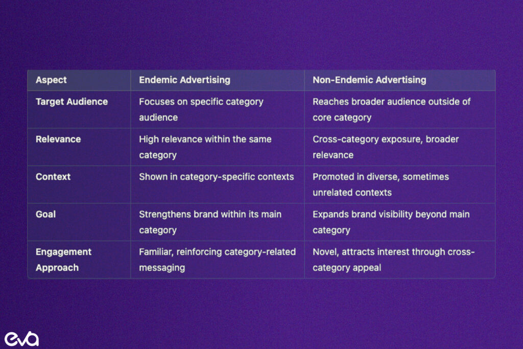 A side-by-side comparison of 'Endemic Advertising' and 'Non-Endemic Advertising' using simple icons and arrows. 