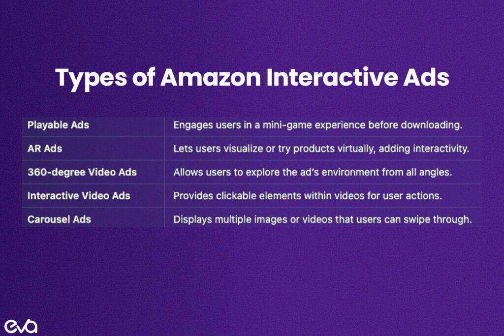 An infographic-style image presenting each interactive ad type: Playable Ads, AR Ads, 360-degree Video Ads, Interactive Video Ads, and Carousel Ads. 