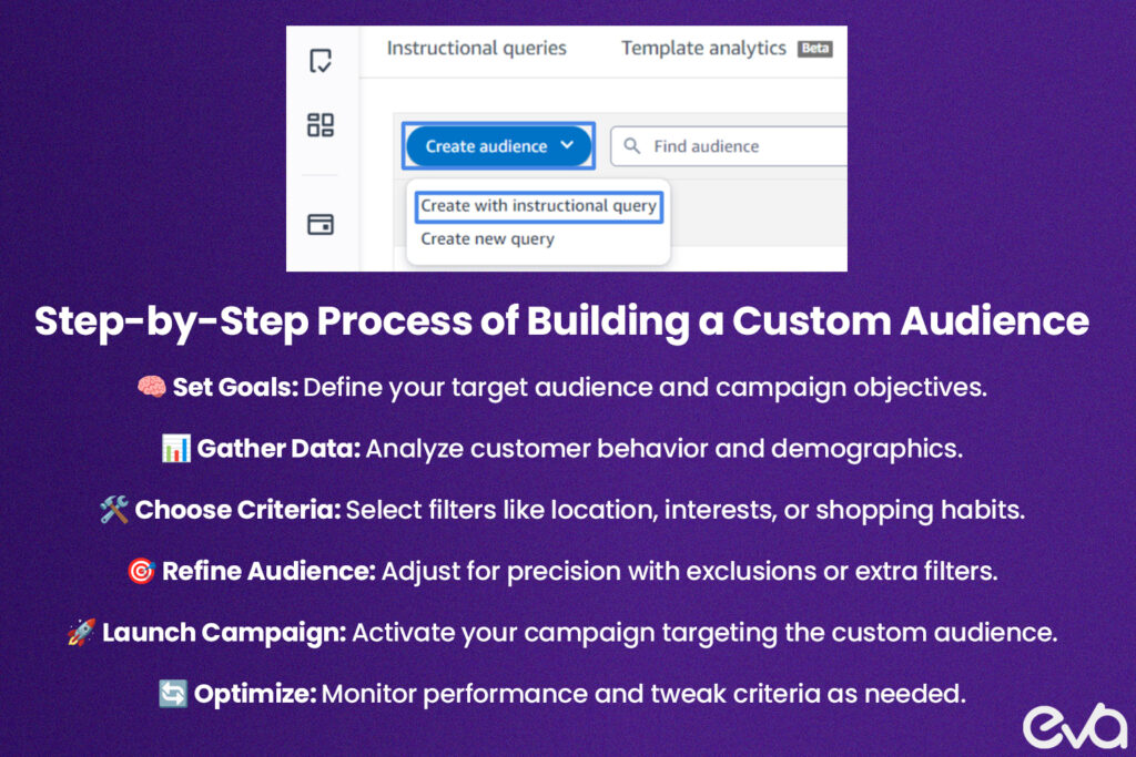 Here's A flowchart or infographic breaking down the steps to build a custom audience in AMC.