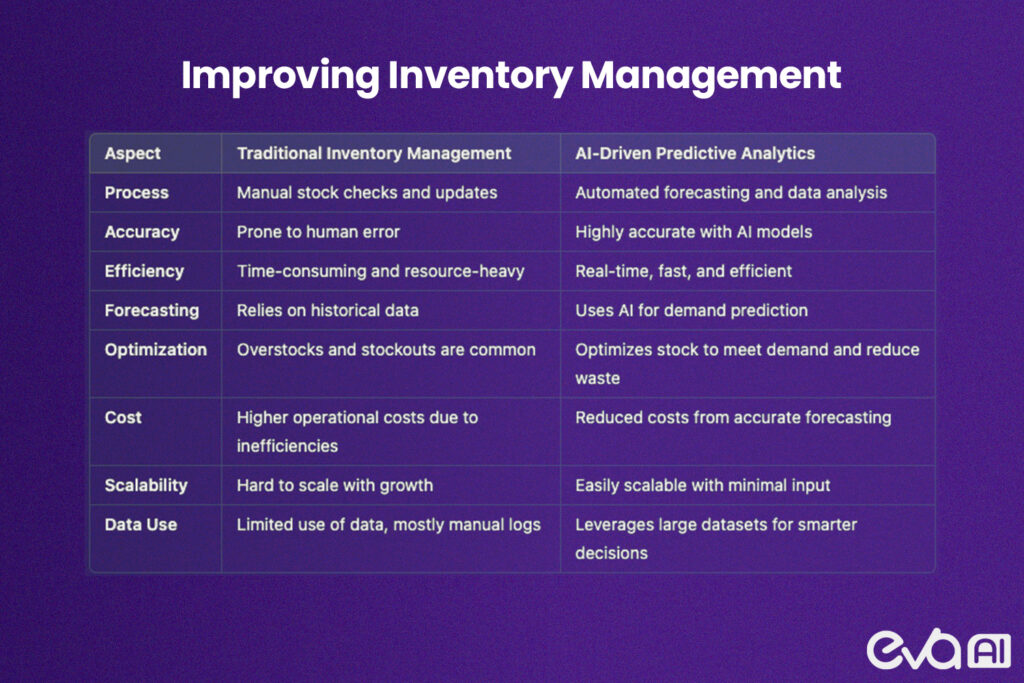 An infographic or chart illustrating AI’s role in inventory forecasting. The graphic could show a comparison between traditional inventory management (manual stock checking) and AI-driven predictive analytics (automated forecasting, demand prediction, and optimized stock levels).