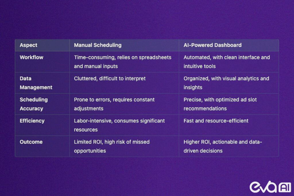 A split-screen illustration showing a manual ad scheduling process on one side and an AI-powered dashboard on the other