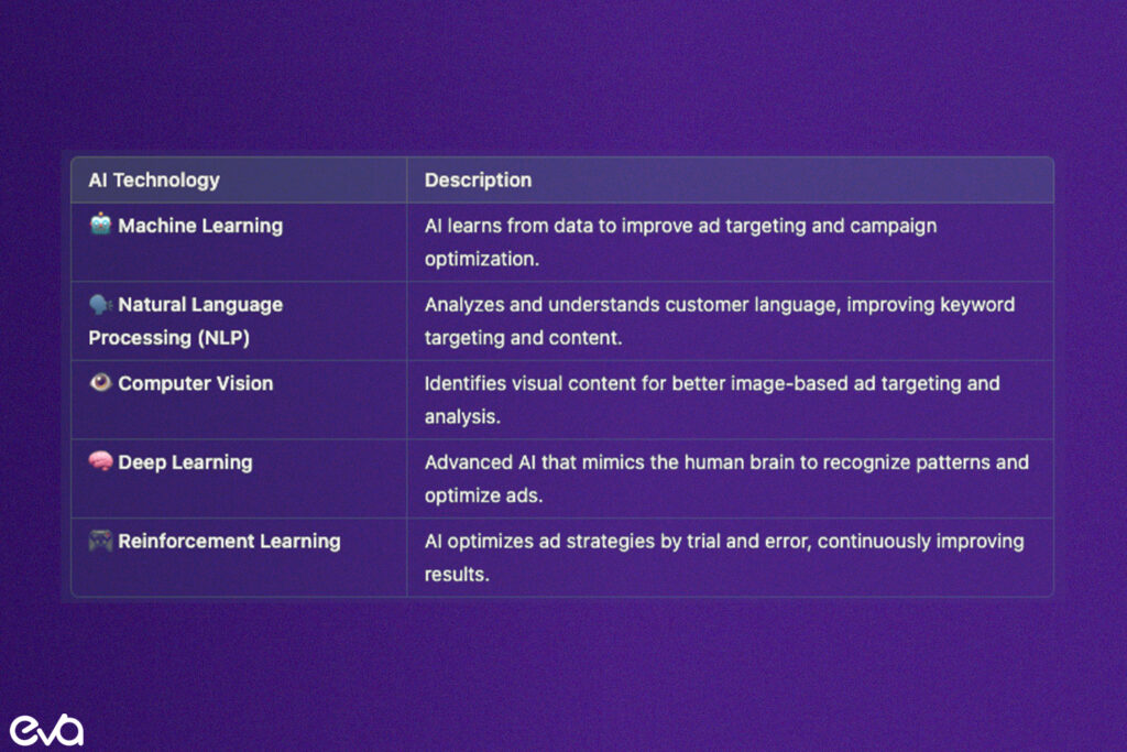 A clean, tech-focused graphic showcasing the key AI technologies (Machine Learning, NLP, Computer Vision, Deep Learning, Reinforcement Learning)