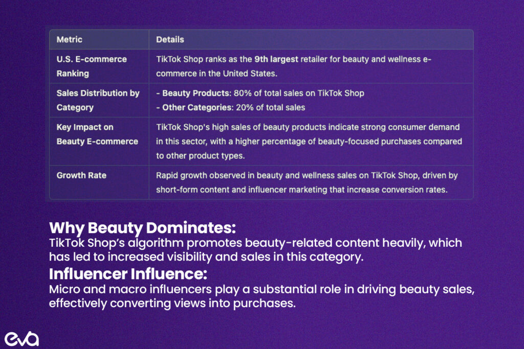 infographic highlighting TikTok Shop's rank as the ninth-largest beauty and wellness e-commerce retailer in the U.S. Include a pie chart or bar graph indicating the high percentage (80%) of beauty products sold on TikTok Shop compared to other categories, visually emphasizing TikTok’s impact in beauty e-commerce.