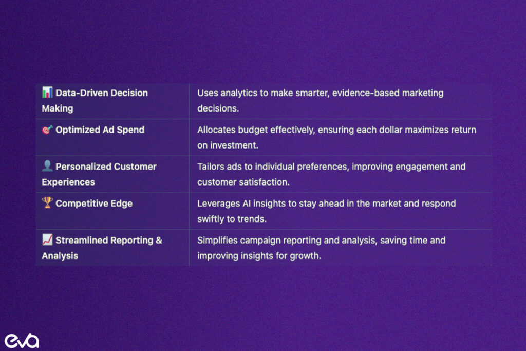 A visually engaging diagram or checklist showcasing the main benefits: 'Data-Driven Decision Making,' 'Optimized Ad Spend,' 'Personalized Customer Experiences,' 'Competitive Edge,' and 'Streamlined Reporting and Analysis.'