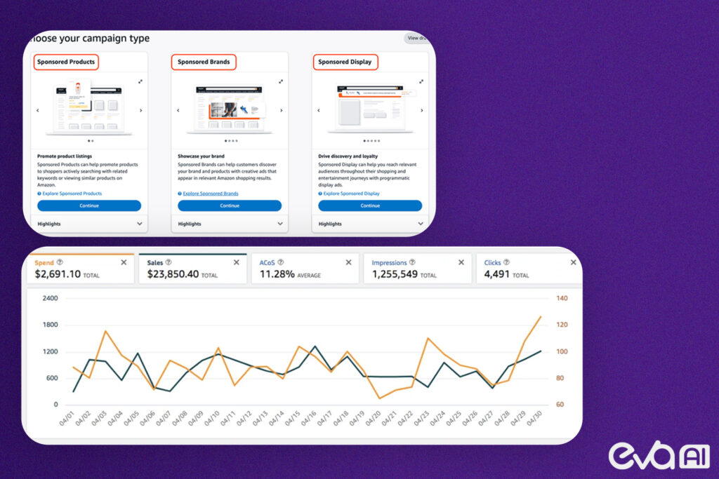 a visual representation of how AI can enhance advertising performance on Amazon, making it easier for readers to grasp how AI works within their PPC campaigns.