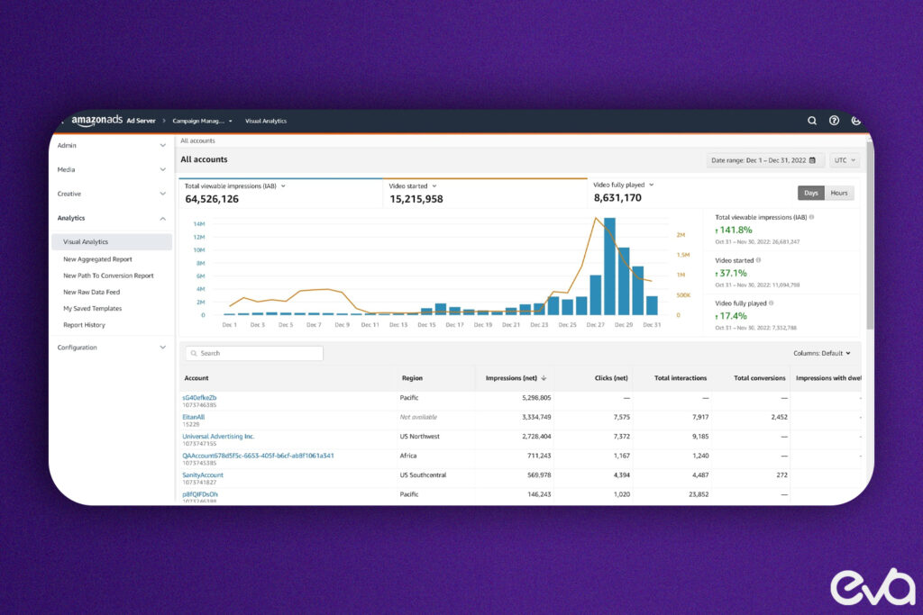 Here's A timeline of case study results, including metrics like increased traffic and conversion rates.