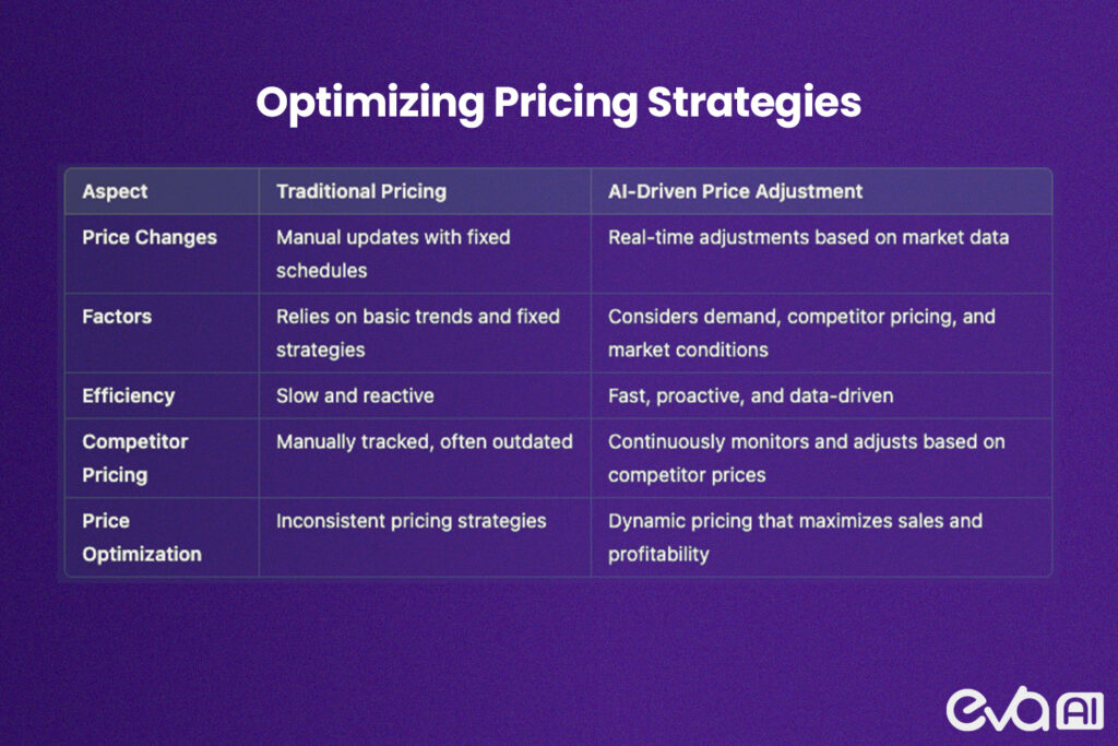 A visual representation of dynamic pricing in action, showing how AI adjusts prices based on factors such as demand, competitor pricing, and market conditions. You can use a price tag graphic with fluctuating prices or a price comparison chart.