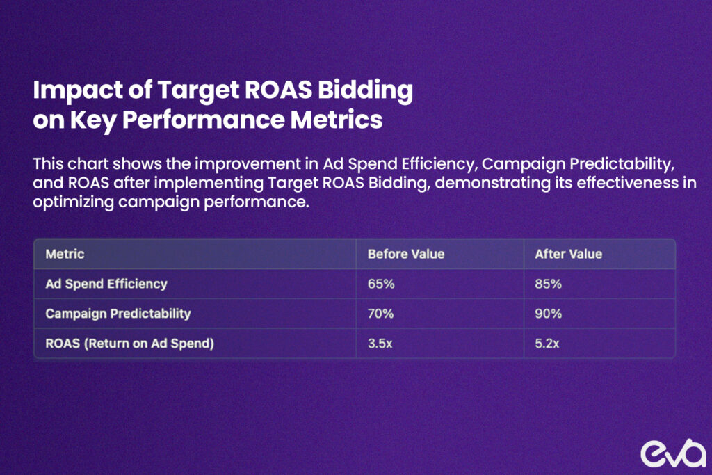 A simplified bar chart or line graph comparing performance metrics before and after Target ROAS bidding was introduced.