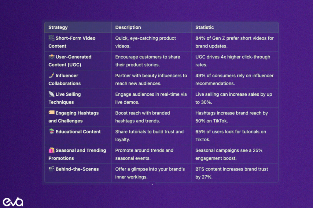 Here's A breakdown of key strategies for beauty brands on TikTok Shop. Each strategy (e.g., "Short-Form Video Content," "User-Generated Content," "Influencer Collaborations," "Live Selling Techniques") should be visually represented with icons or images of TikTok videos, influencer profiles, and live-selling frames.