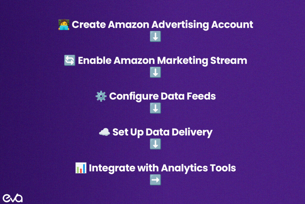 A step-by-step visual guide in the form of a process flow or checklist for setting up Amazon Marketing Stream.