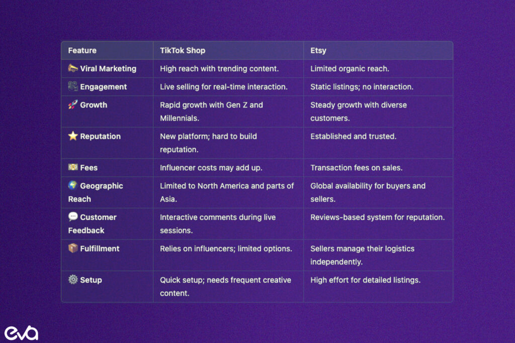 Here's A clear, visually appealing chart or table comparing TikTok Shop and Etsy, outlining key pros and cons for each platform. 