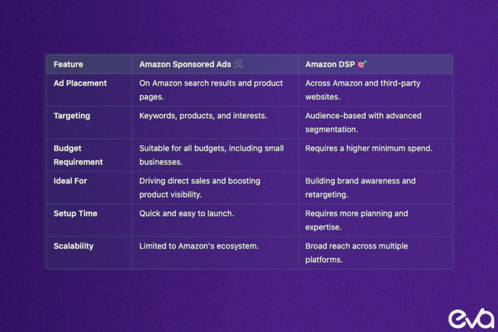 Here's A flowchart that helps sellers decide whether Amazon DSP or Sponsored Ads is the better option based on their business size, budget, and goals.