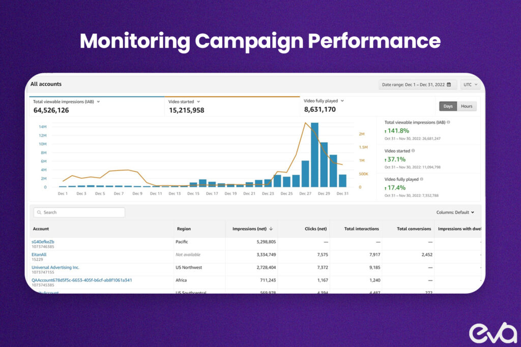 Here's A screenshot or mockup of an Amazon Ads dashboard with highlighted areas showing key metrics like ACOS, CTR, and CPC. Add arrows and text callouts to highlight the importance of monitoring these metrics and adjusting accordingly.