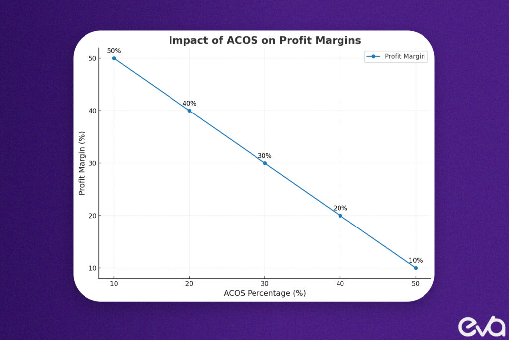 Here's A graph or chart comparing different ACOS percentages (e.g., 10%, 20%, 30%) and how they impact profitability, with a focus on balancing ad spend with profit margins.