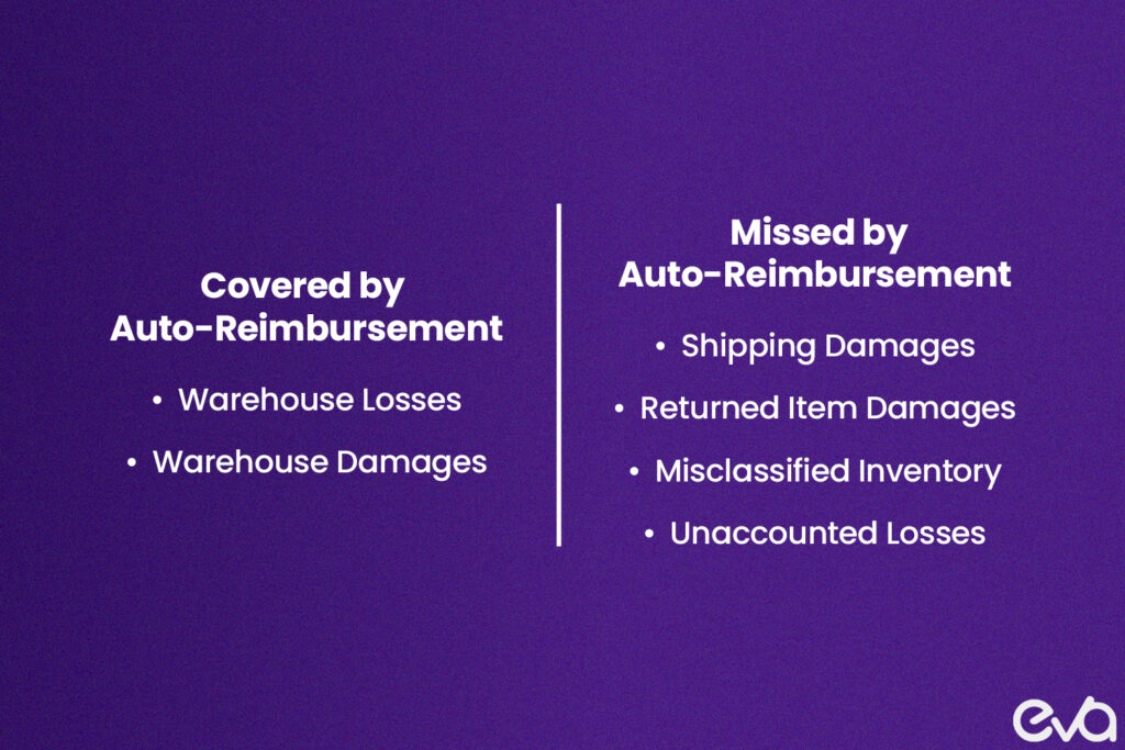 Here's A flowchart or infographic showing the limitations of Amazon’s auto-reimbursement system. Include categories like “Warehouse Losses” and “Warehouse Damages” (covered by auto-reimbursement) on one side and “Shipping Damages,” “Returned Item Damages,” “Misclassified Inventory,” and “Unaccounted Losses” (missed by auto-reimbursement) on the other side. 